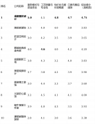以及正在划一质量下的全体费用竞